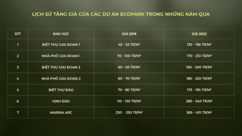 Lịch sử Căn giá Ecopark và dự kiến giá trị bất động sản Ecopark Vinh